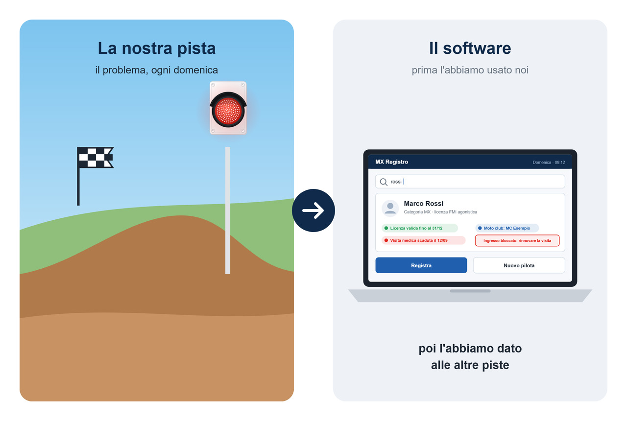Dalla nostra pista al software che usano le altre piste