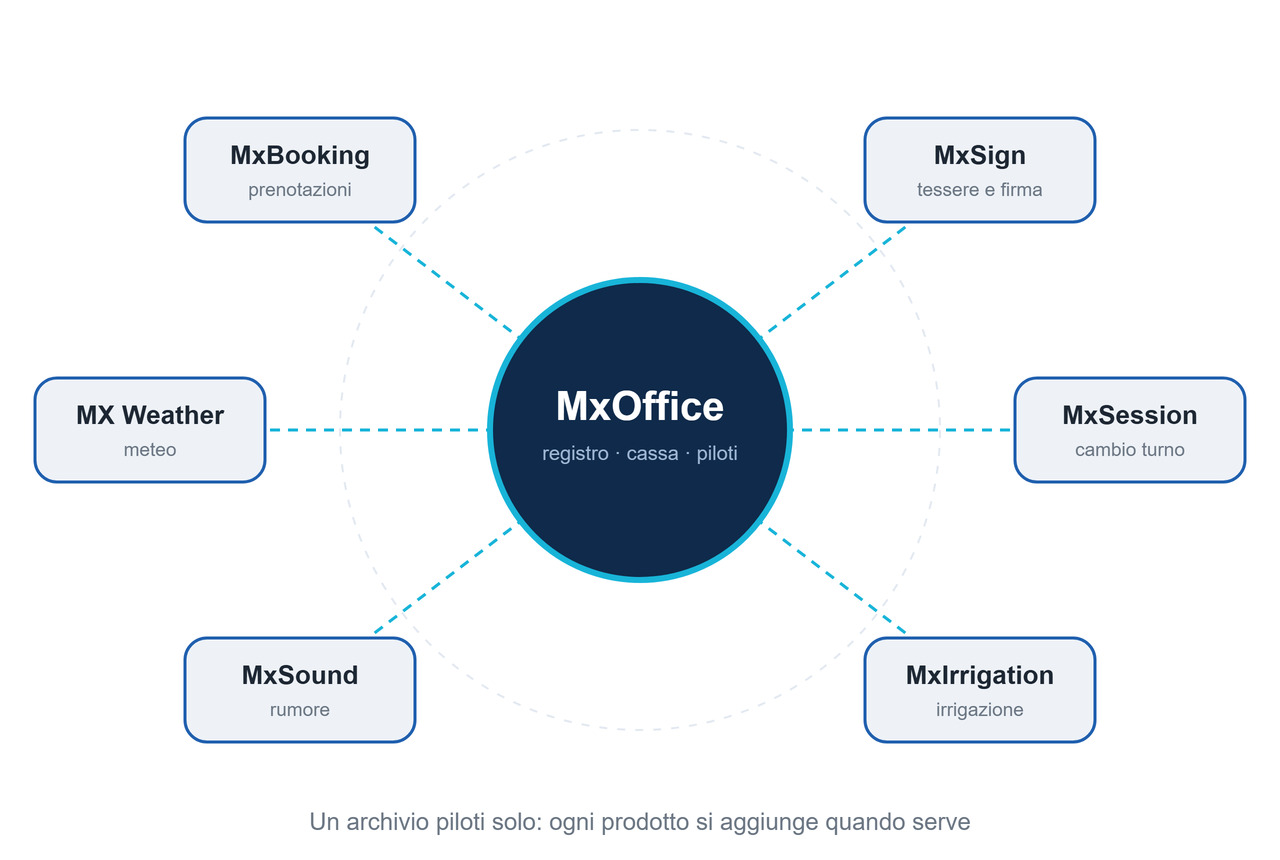 MxOffice al centro, con MxBooking, MxSign, MxSession, MxIrrigation, MxSound e MX Weather collegati