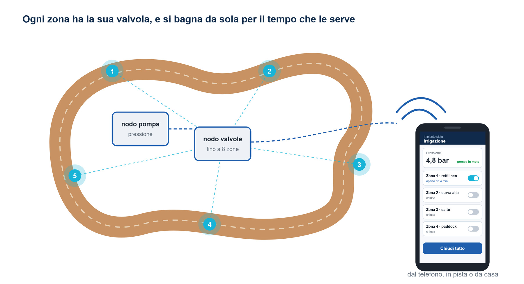 La pista divisa in zone, i nodi di comando e il telefono