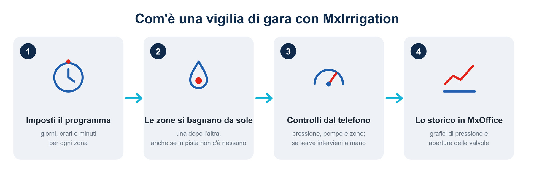 Com'è una vigilia di gara con MxIrrigation