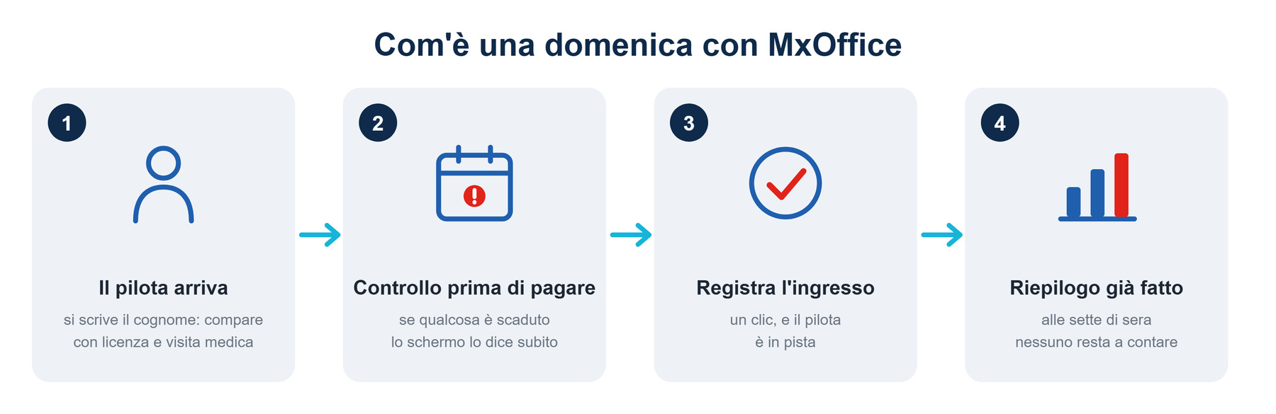 Com'è una domenica con MxOffice, in quattro passi