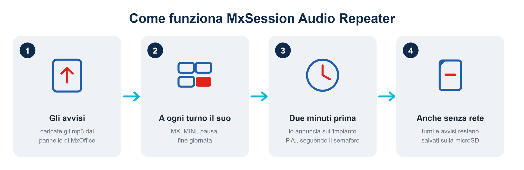 Come funziona MxSession Audio Repeater in quattro passi