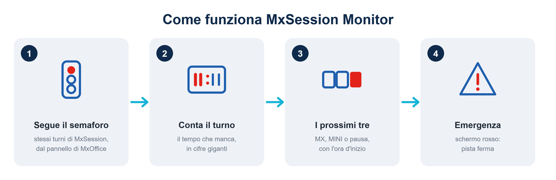 Come funziona MxSession Monitor in quattro passi
