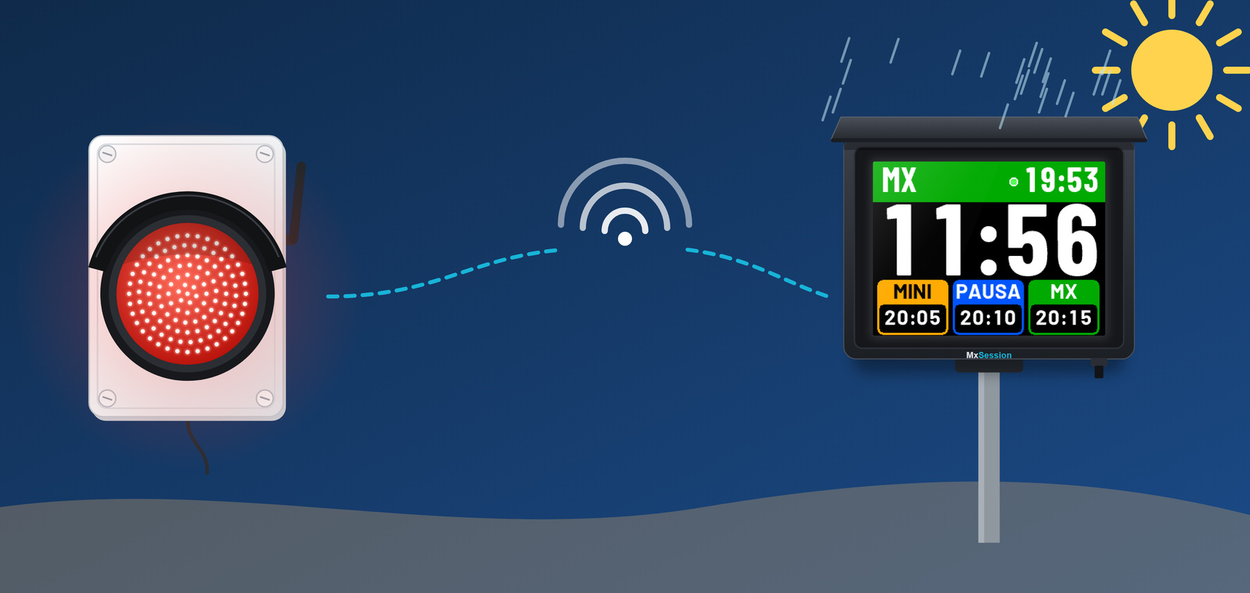 Il semaforo MxSession in pista e MxSession Monitor all'ingresso, collegati dalla rete WiFi