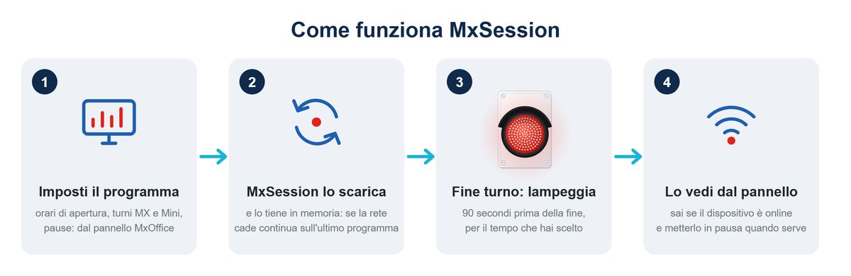 Come funziona MxSession in quattro passi