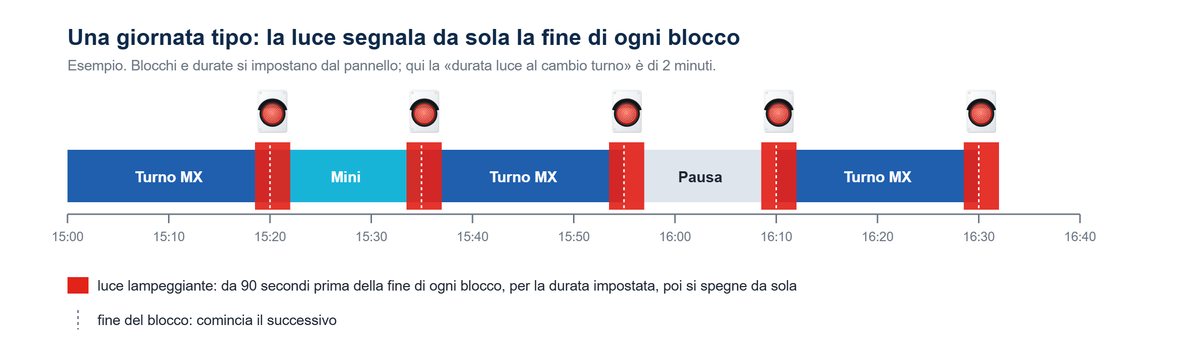 Esempio di giornata con turni MX, Mini e pausa