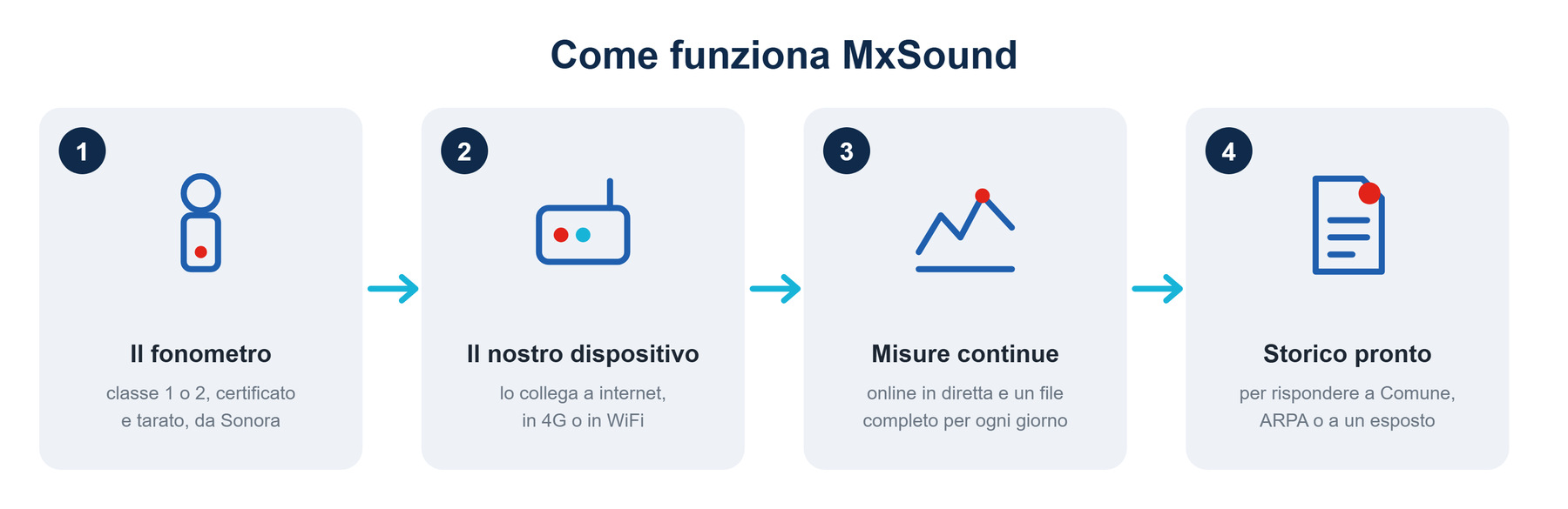 Come funziona MxSound in quattro passi